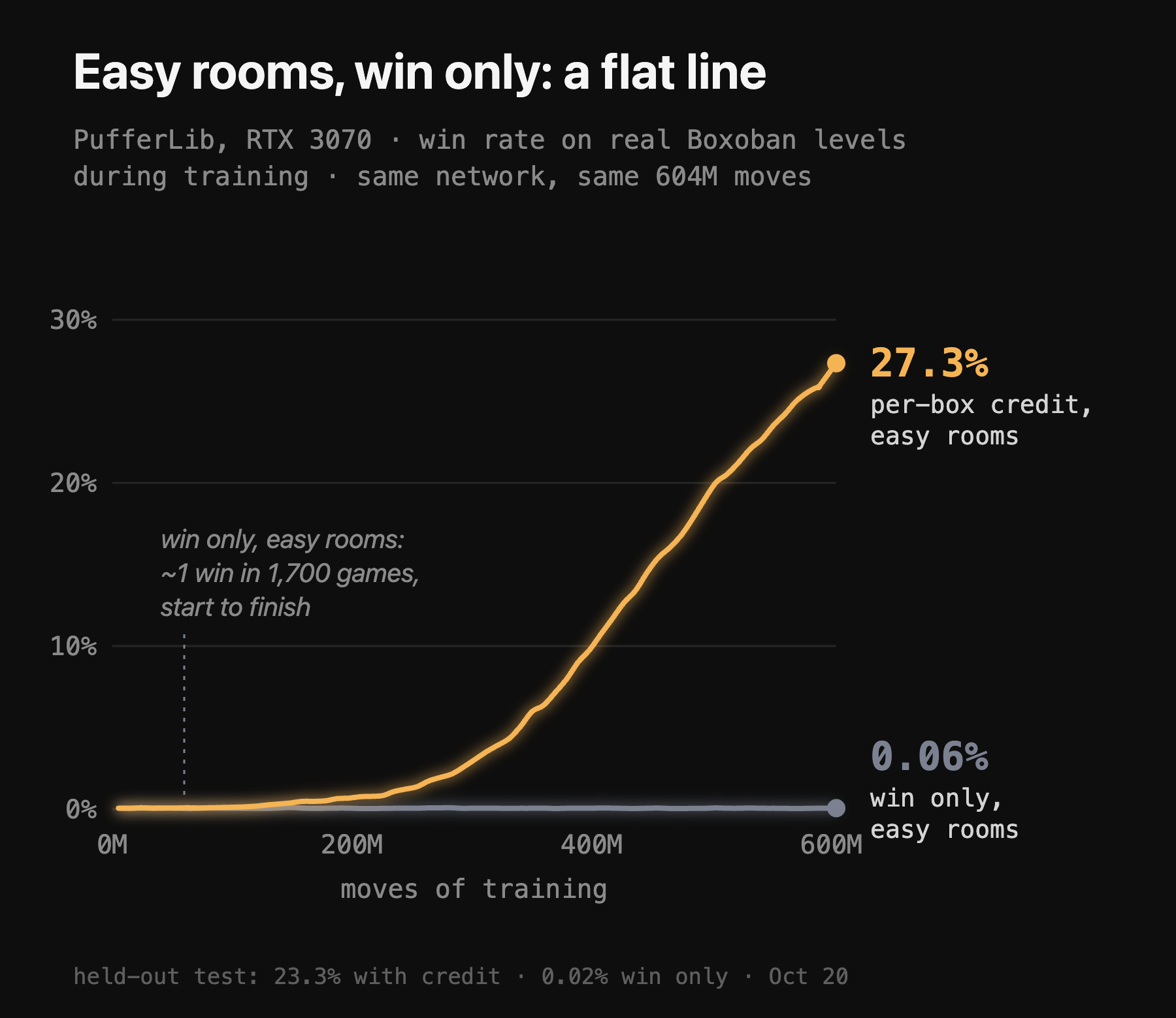 Win rate on real Boxoban levels over 604 million moves of training on the RTX 3070. Win-only with easy rooms stays flat near zero the whole run; the same pool with per-box credit climbs to 27%.