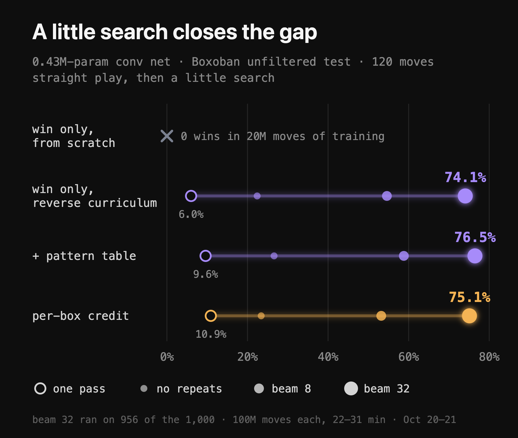 Mac results on 1,000 unseen Boxoban test levels. Win-only from scratch never wins. With the reverse curriculum, one pass solves 6.0% and a 32-wide beam search 74.1%; adding the pattern table gives 9.6% and 76.5%; per-box credit gives 10.9% and 75.1%.
