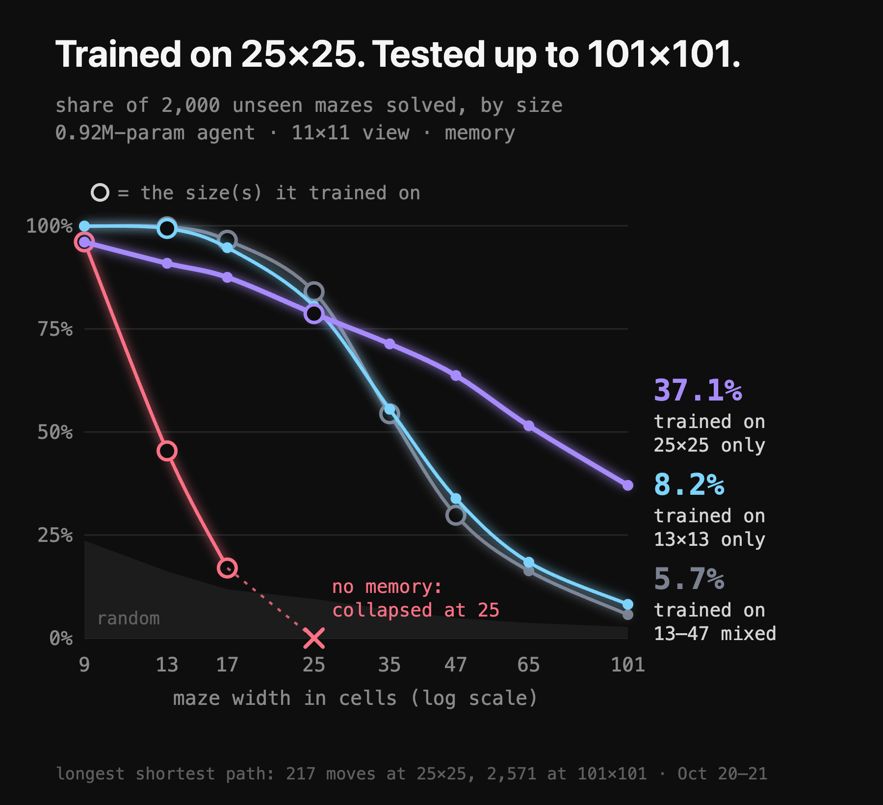 Share of 2,000 unseen mazes solved at each size from 9×9 to 101×101. The agent trained on 25×25 only degrades slowest, to 37% at 101×101; the 13×13-only and 13–47 mixed agents fall to 8% and 6%; a whole-board conv net without memory collapses by 25×25.