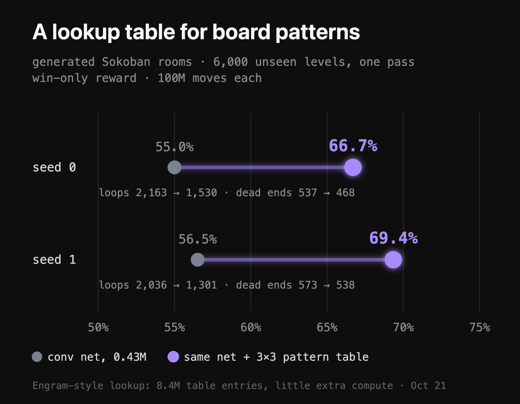 Pattern-table A/B on 6,000 unseen generated Sokoban rooms: seed 0 goes from 55.0% to 66.7% solved, seed 1 from 56.5% to 69.4%. Loops drop from 2,163 to 1,530 and from 2,036 to 1,301.
